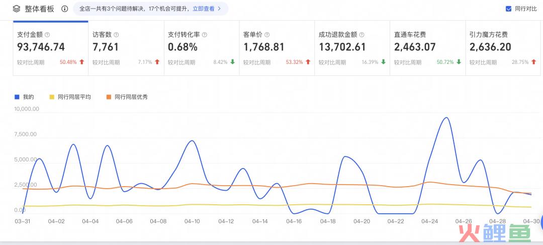 火蝠案例 | “淄博烧烤”带动烧烤炉搜索激增！厂家转型线上单月销售突破9W+