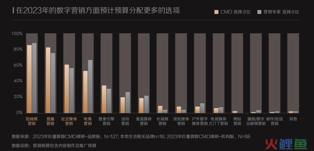 现在，花钱的CMO们终于开始乐观了