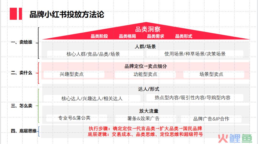 小红书金字塔运营模型：从流量到战略，做短期到长期价值