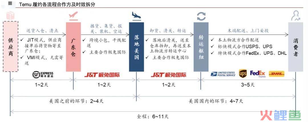 Tiktok也要搞全托管?跨境电商平台开始内卷了！