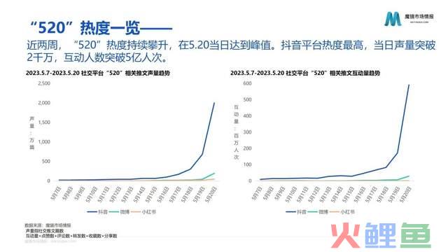 520大数据速览 | 让你更懂情人节场景营销