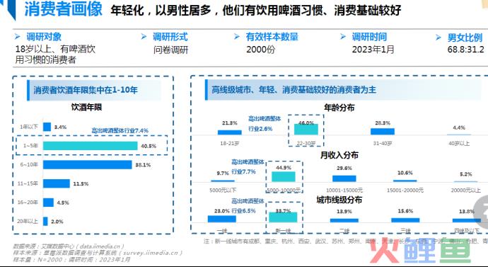 啤酒高端化加速之年，如何挖掘新消费场景潜力？