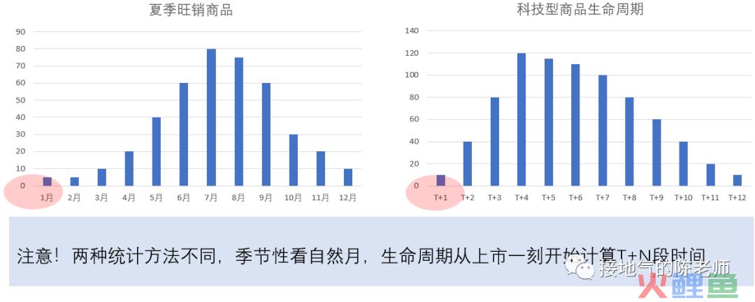 做有用的商品分析，别再罗列进销存