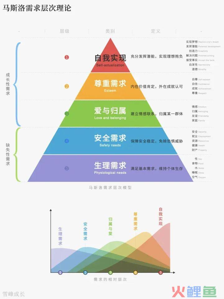 详解马斯洛需求层次理论模型