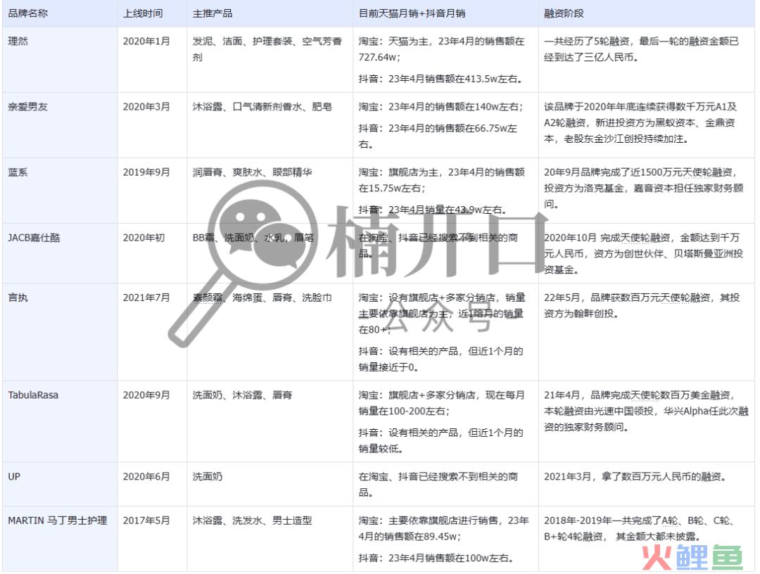 2年里，为何该类目50%的融资新锐都产品注销、经营异常