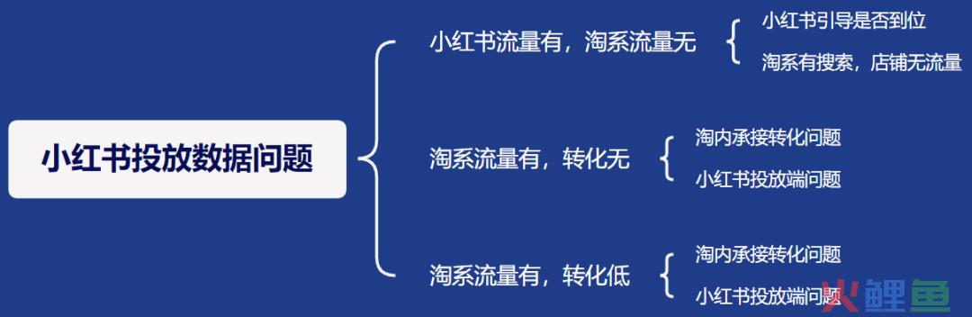 小红书投放数据异常怎么解决？如何判断小红书种草后带来的淘系转化？