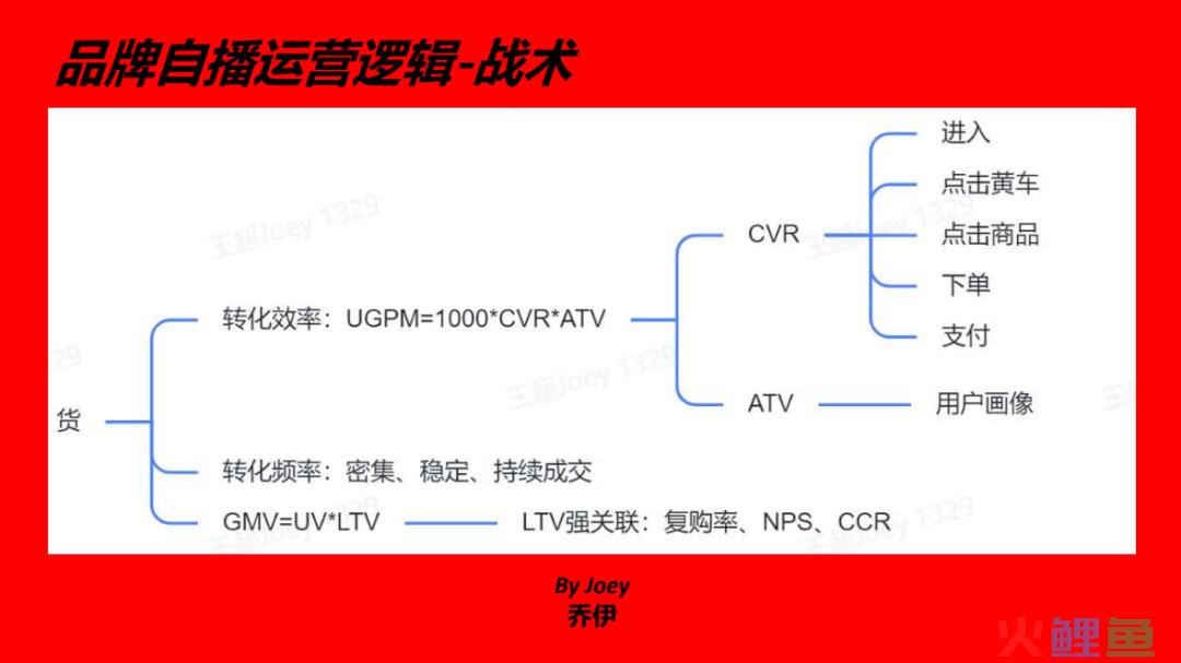 一篇说透，抖音自播超级增长体系搭建和执行