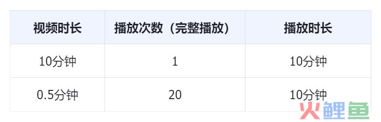 独家 | B站“播放分钟数”将于7月初上线，不影响热门推荐和创作激励机制