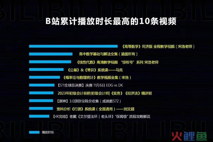 独家 | B站“播放分钟数”将于7月初上线，不影响热门推荐和创作激励机制
