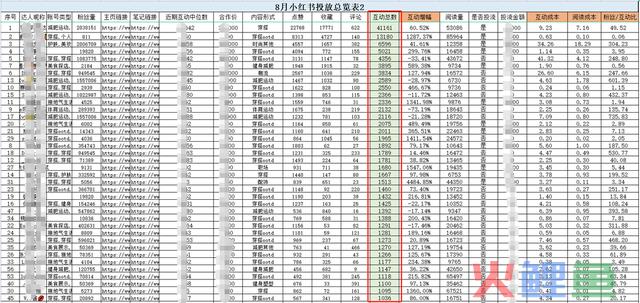 4个步调2小时极速复盘小红书投放！高效备战双十二