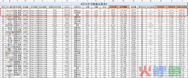 4个步调2小时极速复盘小红书投放！高效备战双十二