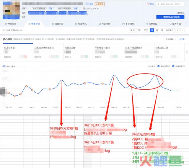 4个步调2小时极速复盘小红书投放！高效备战双十二