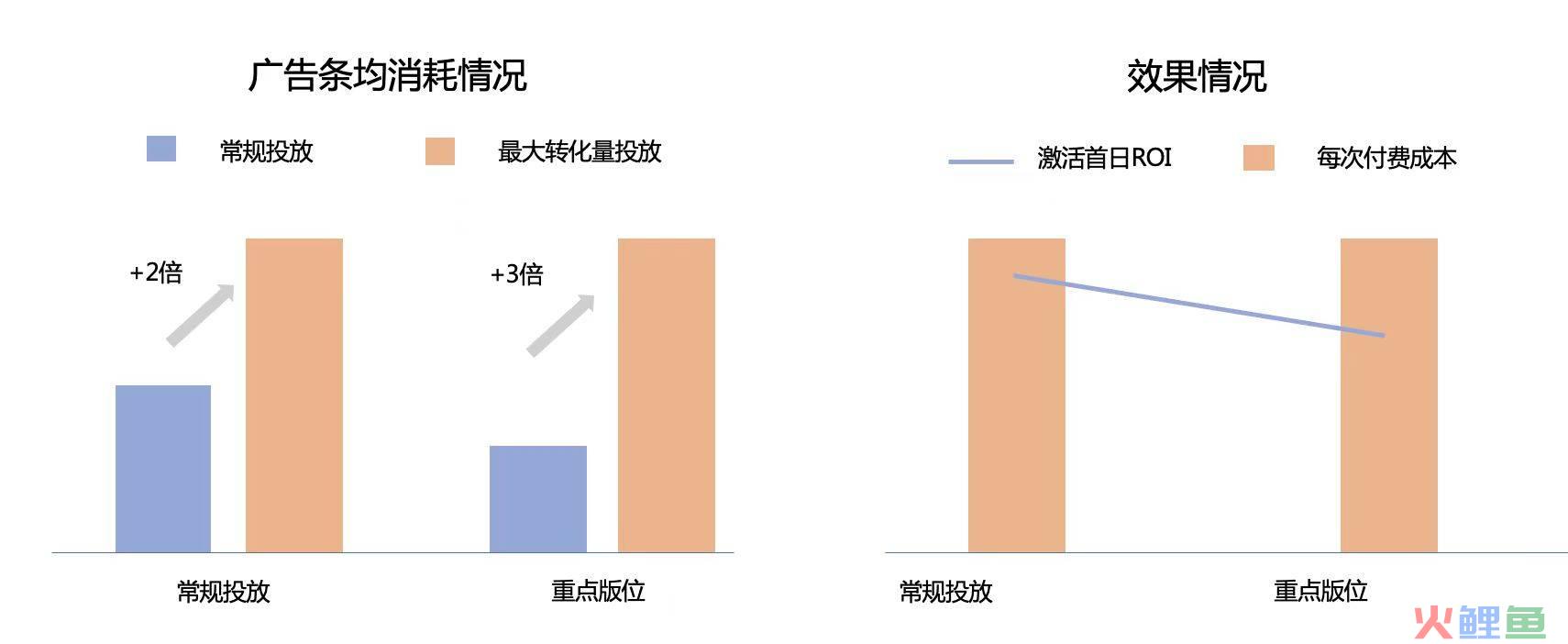 揭秘游戏投放的黑科技：告别焦虑，“最大转化量”带你起飞！