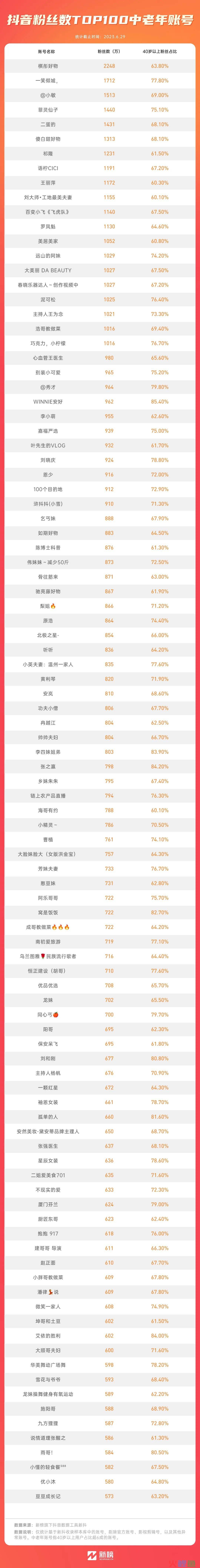 为了老baby们手机里的秘密，我研究了100个中老年抖音号