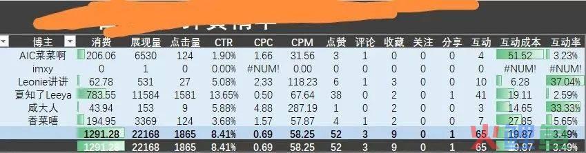 小红书运营高频100问（下）：在品牌投放渠道比较多时，怎么测算小红书roi？投放CPC爆文投到什么程度可以停投？