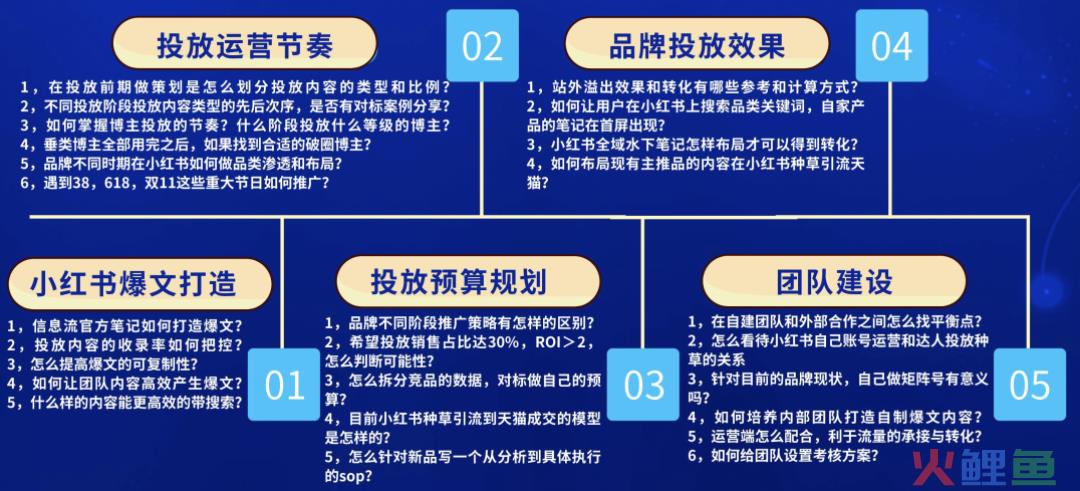 小红书运营高频100问（下）：在品牌投放渠道比较多时，怎么测算小红书roi？投放CPC爆文投到什么程度可以停投？