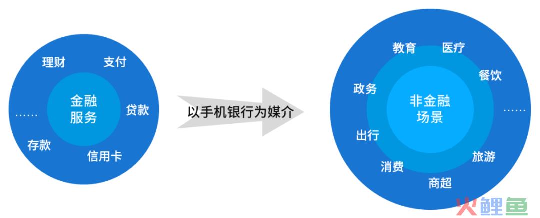 中小上市商业银行持续发力场景金融，打造差异化竞争优势