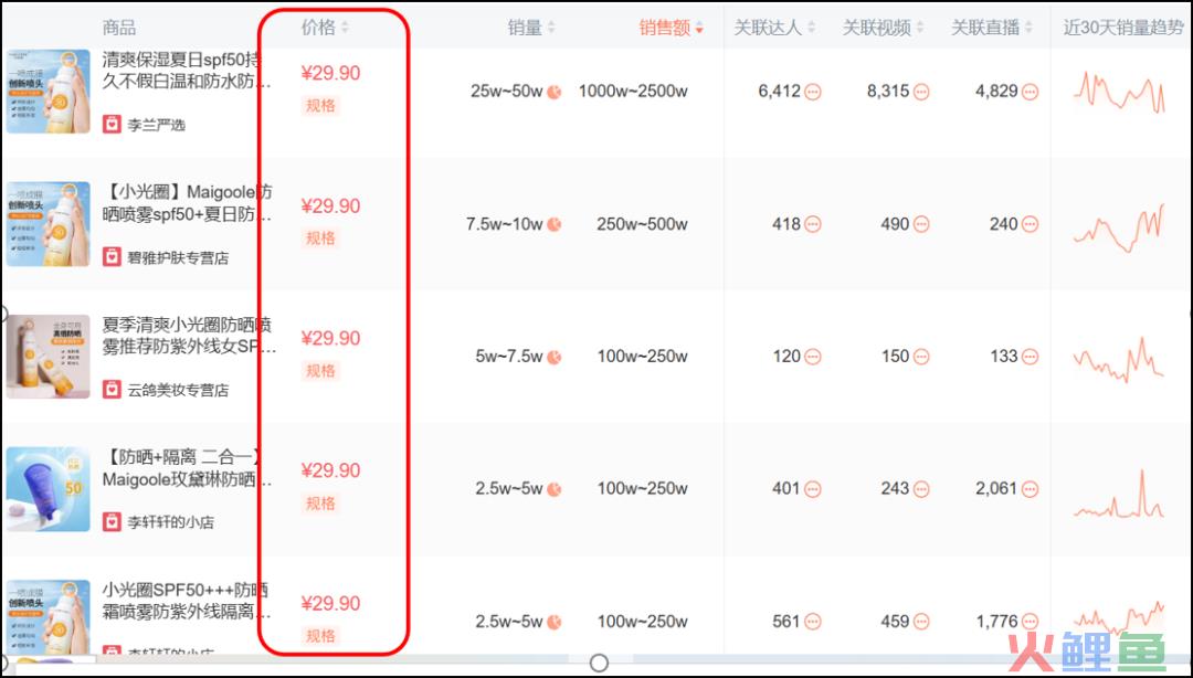 6个近1年在抖音爆发性增长的品牌，不同玩法下溢出到淘系的流量差异有多大？