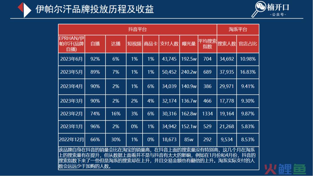 6个近1年在抖音爆发性增长的品牌，不同玩法下溢出到淘系的流量差异有多大？