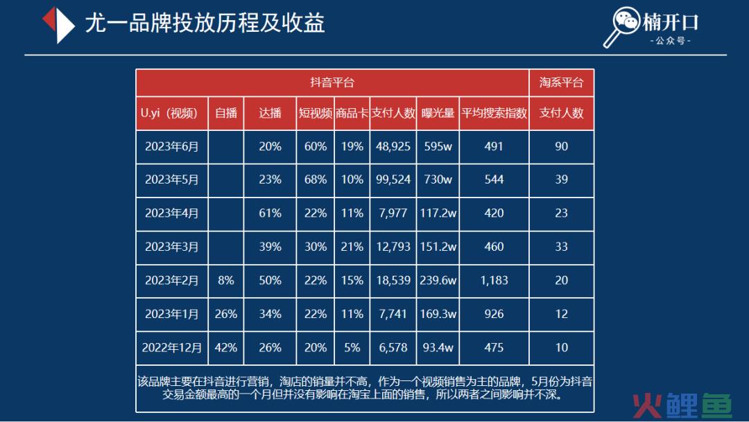 6个近1年在抖音爆发性增长的品牌，不同玩法下溢出到淘系的流量差异有多大？