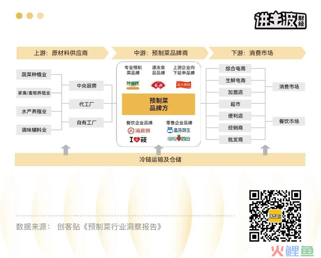 冰火两重天,预制菜的残酷生意