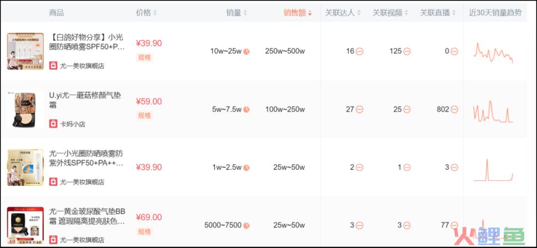 6个近1年在抖音爆发性增长的品牌，不同玩法下溢出到淘系的流量差异有多大？