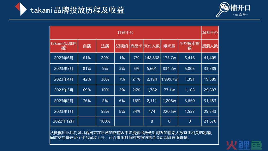 6个近1年在抖音爆发性增长的品牌，不同玩法下溢出到淘系的流量差异有多大？