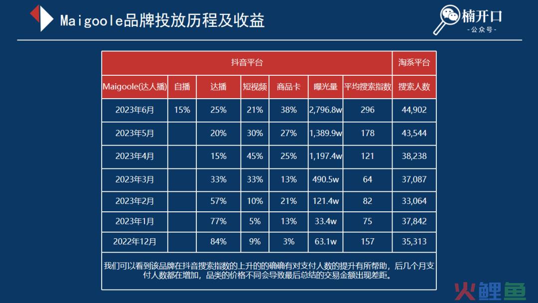 6个近1年在抖音爆发性增长的品牌，不同玩法下溢出到淘系的流量差异有多大？