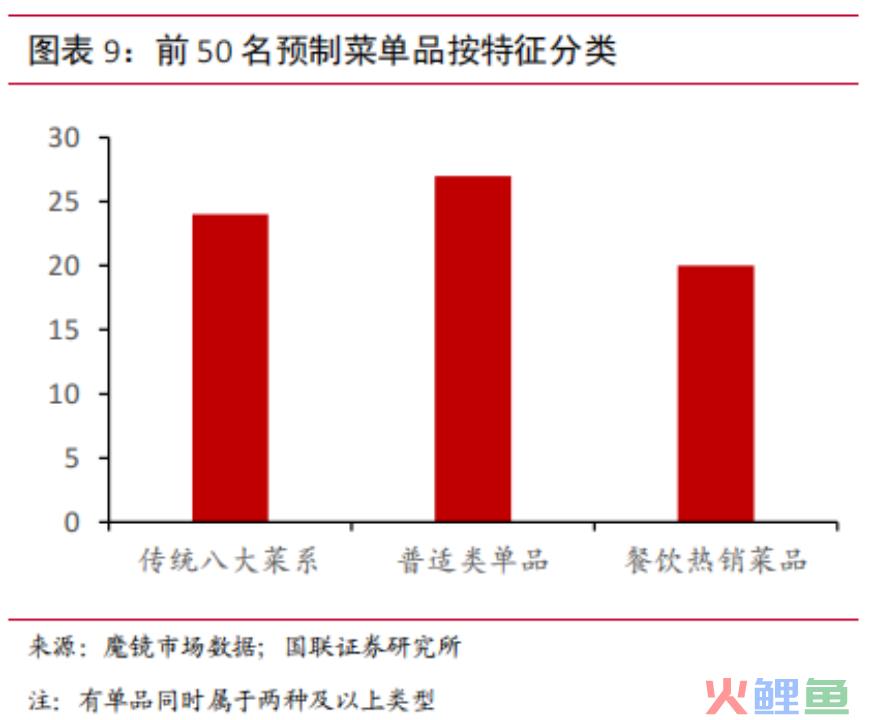 预制菜突围战：爆款出击，全品类垫后