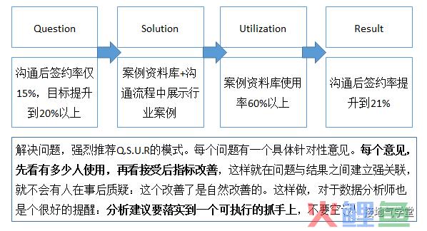 别再喊“要提升”，这才是有用的销售分析报告