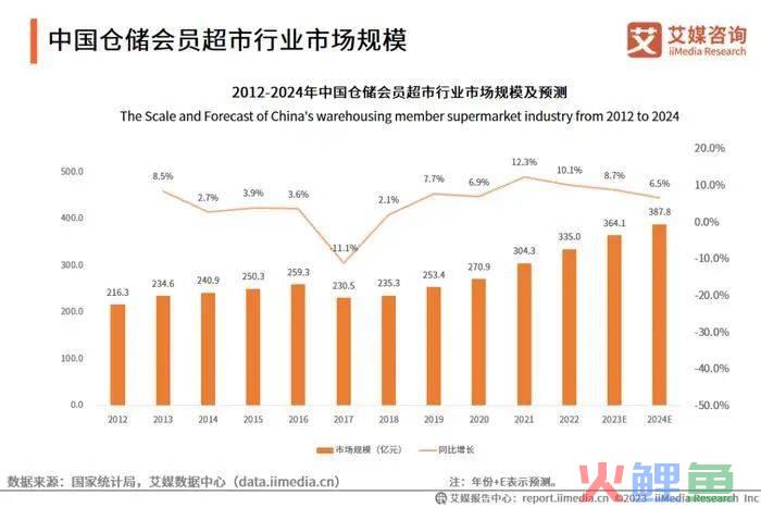 低客单消费大潮下，高客单会员制为何能逆势增长