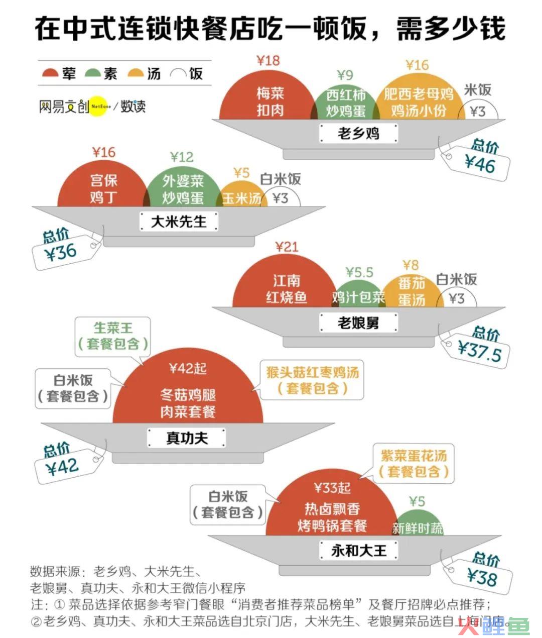 新中式快餐突围 VS 白领午餐困局 | 品类深度研究