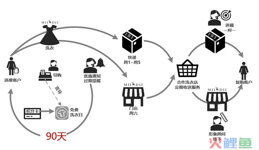 全域前沿｜谜底女装一招强提复购和频次
