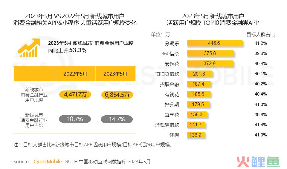 QuestMobile 2023年新线市场用户洞察：新线城市用户规模4.68亿，消费潜力持续爆发，5000元终端占比24.1%