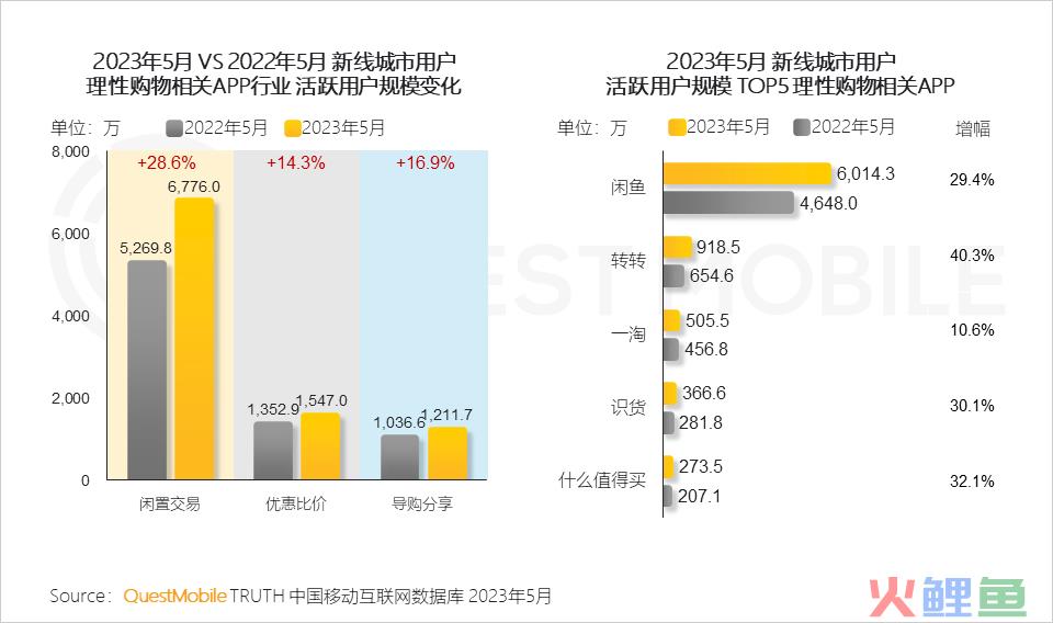 QuestMobile 2023年新线市场用户洞察：新线城市用户规模4.68亿，消费潜力持续爆发，5000元终端占比24.1%