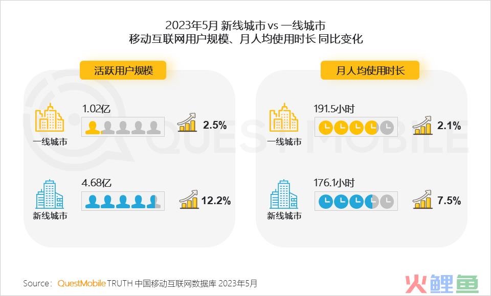 QuestMobile 2023年新线市场用户洞察：新线城市用户规模4.68亿，消费潜力持续爆发，5000元终端占比24.1%