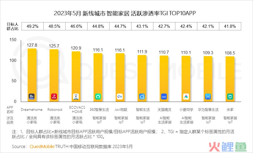 QuestMobile 2023年新线市场用户洞察：新线城市用户规模4.68亿，消费潜力持续爆发，5000元终端占比24.1%