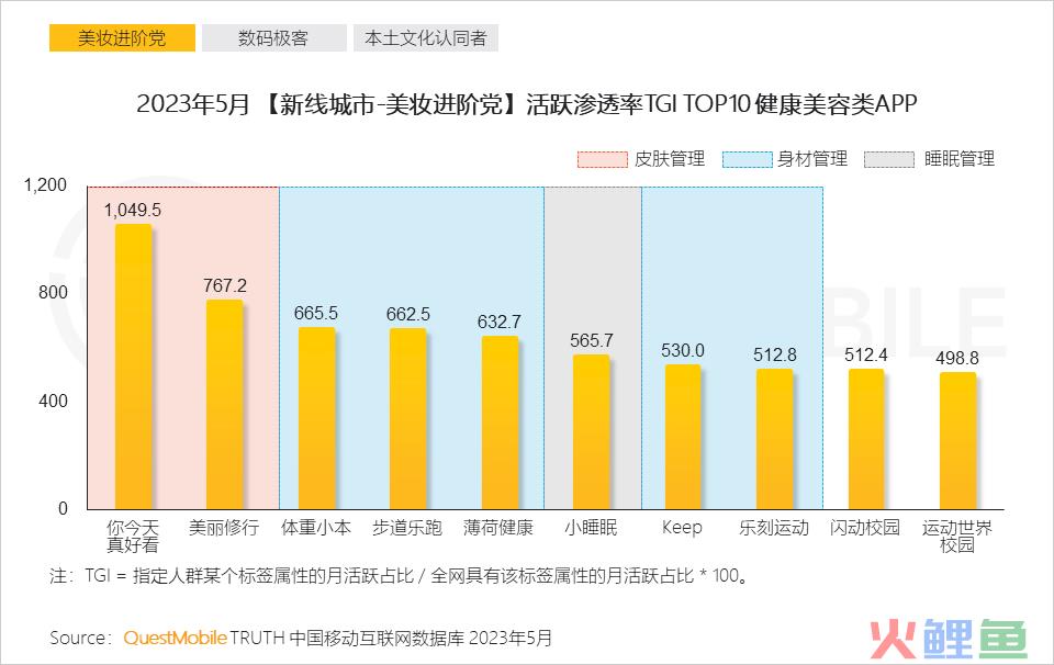 QuestMobile 2023年新线市场用户洞察：新线城市用户规模4.68亿，消费潜力持续爆发，5000元终端占比24.1%