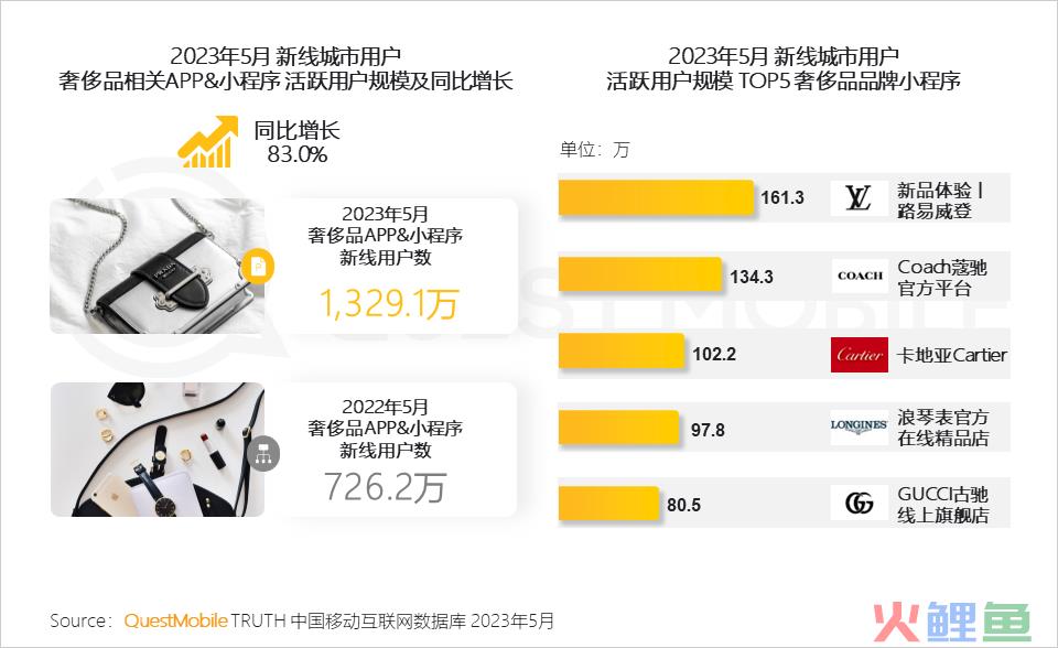 QuestMobile 2023年新线市场用户洞察：新线城市用户规模4.68亿，消费潜力持续爆发，5000元终端占比24.1%
