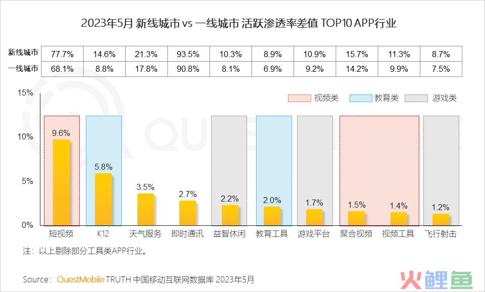 QuestMobile 2023年新线市场用户洞察：新线城市用户规模4.68亿，消费潜力持续爆发，5000元终端占比24.1%