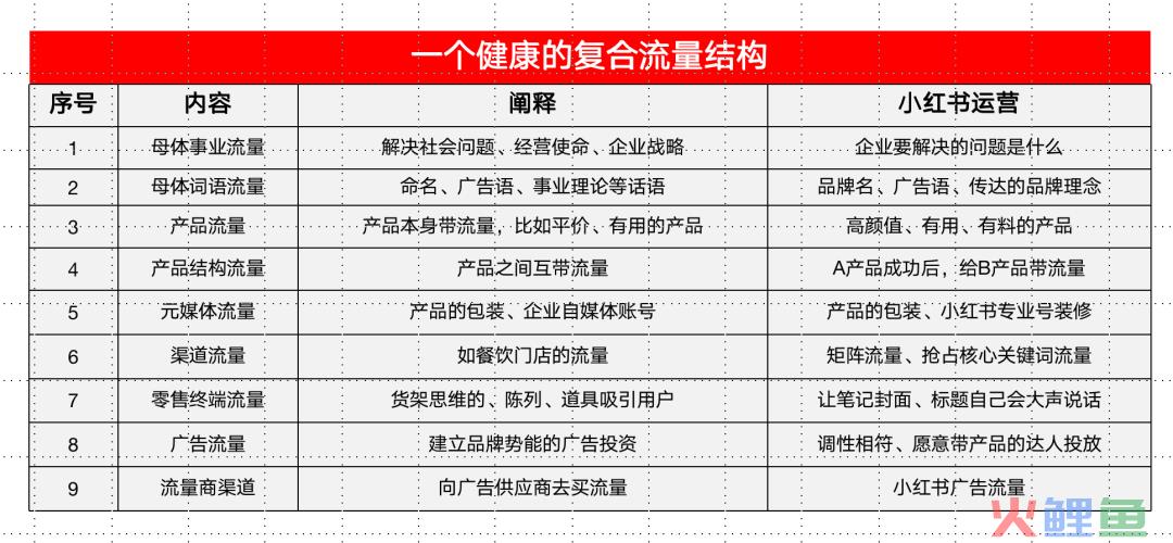 小红书投放成本越来越高？如何建立流量主权？