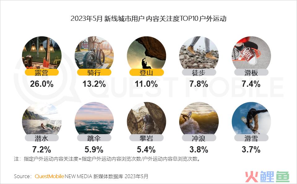 QuestMobile 2023年新线市场用户洞察：新线城市用户规模4.68亿，消费潜力持续爆发，5000元终端占比24.1%