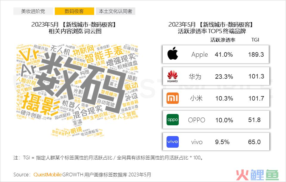 QuestMobile 2023年新线市场用户洞察：新线城市用户规模4.68亿，消费潜力持续爆发，5000元终端占比24.1%