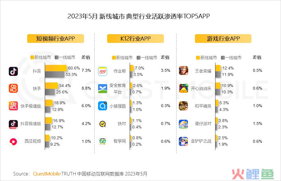 QuestMobile 2023年新线市场用户洞察：新线城市用户规模4.68亿，消费潜力持续爆发，5000元终端占比24.1%