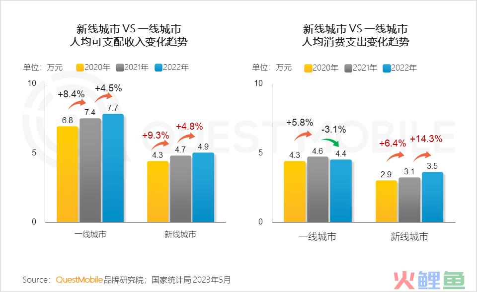 QuestMobile 2023年新线市场用户洞察：新线城市用户规模4.68亿，消费潜力持续爆发，5000元终端占比24.1%