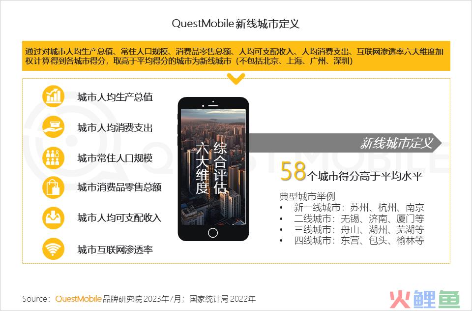 QuestMobile 2023年新线市场用户洞察：新线城市用户规模4.68亿，消费潜力持续爆发，5000元终端占比24.1%