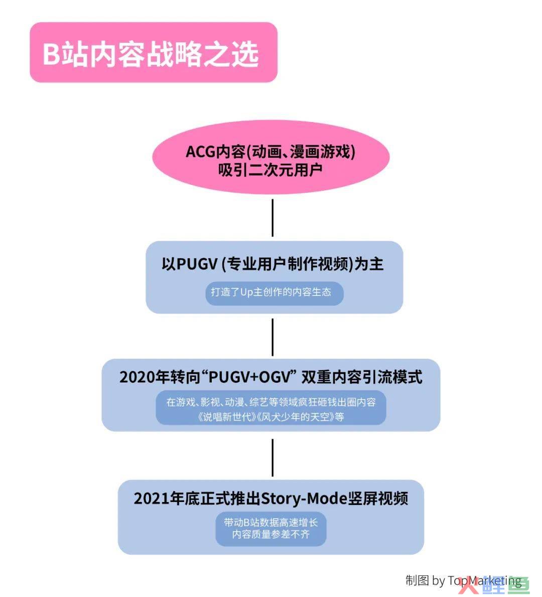 Bi面还是Li面？B站商业化战略之选
