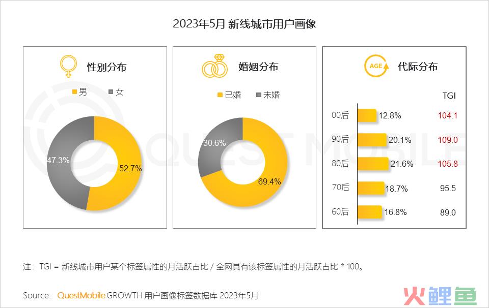 QuestMobile 2023年新线市场用户洞察：新线城市用户规模4.68亿，消费潜力持续爆发，5000元终端占比24.1%
