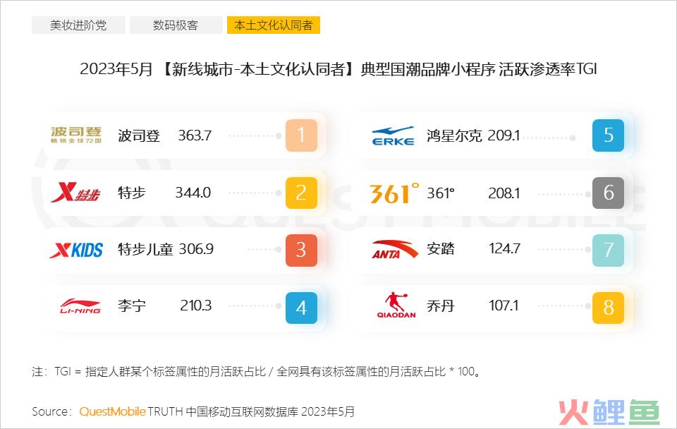 QuestMobile 2023年新线市场用户洞察：新线城市用户规模4.68亿，消费潜力持续爆发，5000元终端占比24.1%