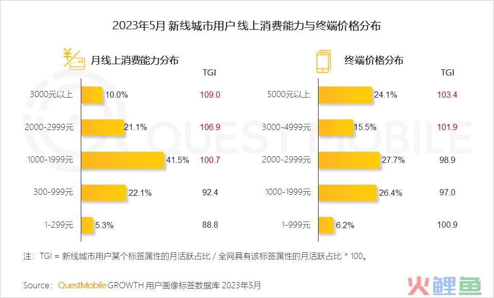 QuestMobile 2023年新线市场用户洞察：新线城市用户规模4.68亿，消费潜力持续爆发，5000元终端占比24.1%